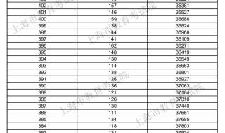 上海2021预计中考区重点录取分数线 2021上海中考分数线与录取线